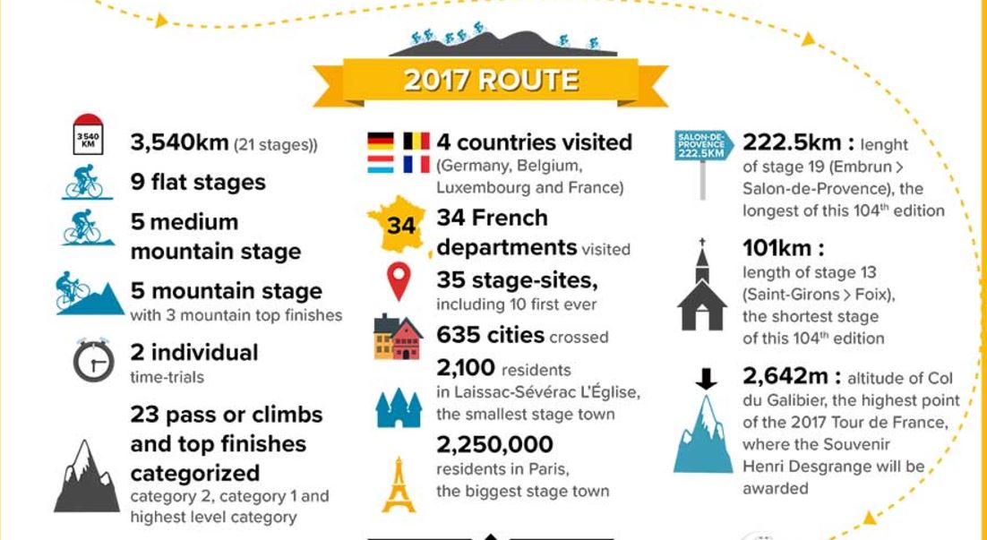 Tour de France Route 2017