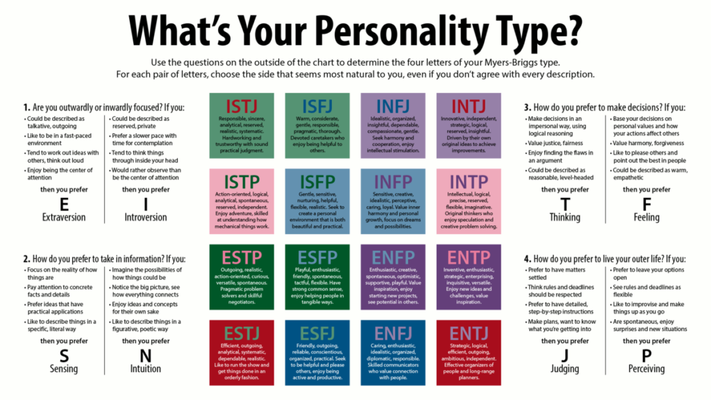 There are 16 MBTI personality types.